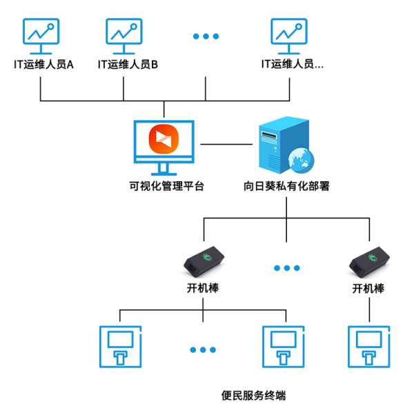 向日葵遠程控制 政務(wù)服務(wù)終端設(shè)備遠程運維新方案